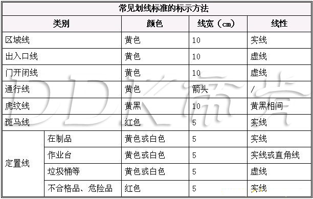  5S管理中工廠車間地面劃線標(biāo)準(zhǔn)有哪些？5個(gè)要點(diǎn)全面掌握車間倉(cāng)庫(kù)地面劃線標(biāo)準(zhǔn)。（圖文）